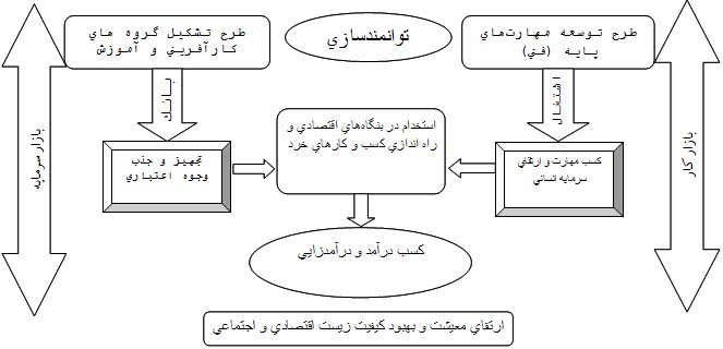پیمان فرصت‌سازی و توانمندسازی با حاشیه‌نشین‌های زاهدان 